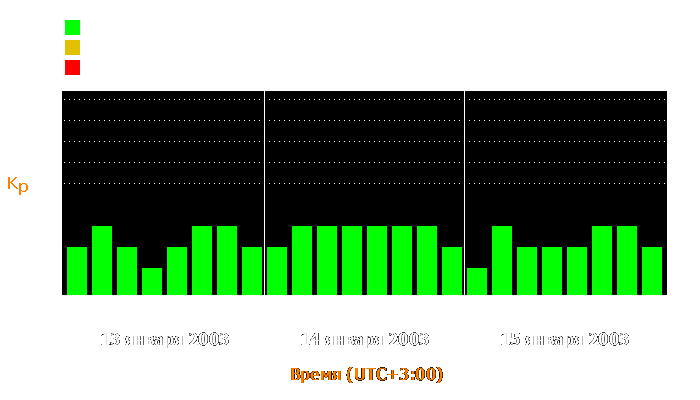 Состояние магнитосферы Земли с 13 по 15 января 2003 года