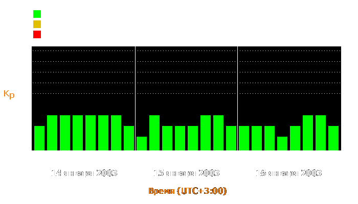 Состояние магнитосферы Земли с 14 по 16 января 2003 года