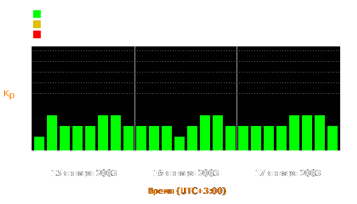 Состояние магнитосферы Земли с 15 по 17 января 2003 года