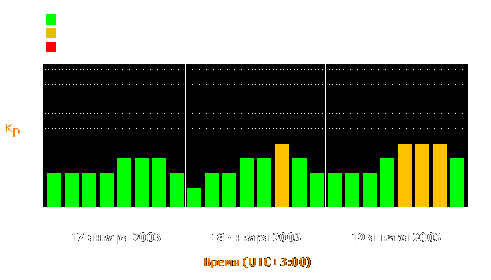 Состояние магнитосферы Земли с 17 по 19 января 2003 года