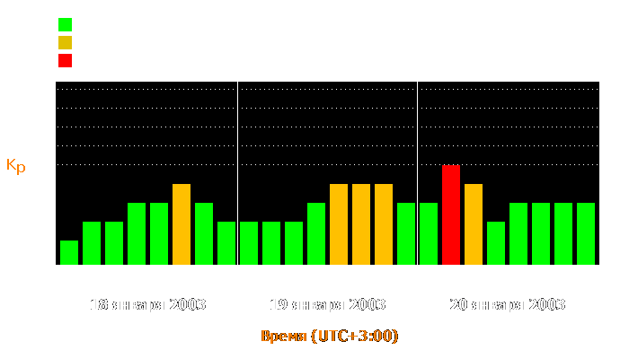 Состояние магнитосферы Земли с 18 по 20 января 2003 года