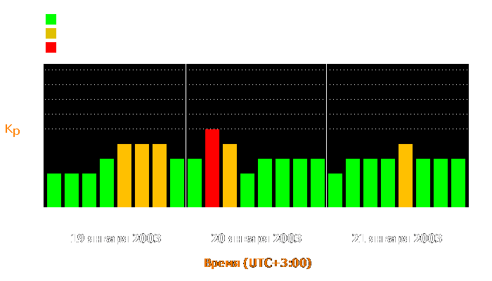 Состояние магнитосферы Земли с 19 по 21 января 2003 года