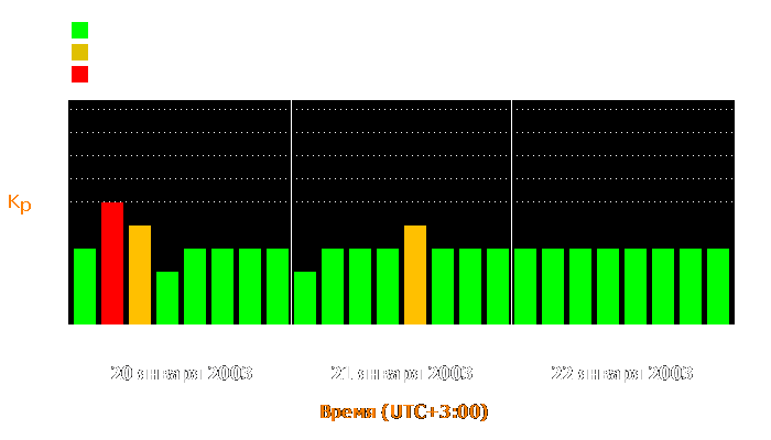 Состояние магнитосферы Земли с 20 по 22 января 2003 года