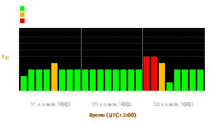 Состояние магнитосферы Земли с 21 по 23 января 2003 года