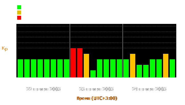 Состояние магнитосферы Земли с 22 по 24 января 2003 года