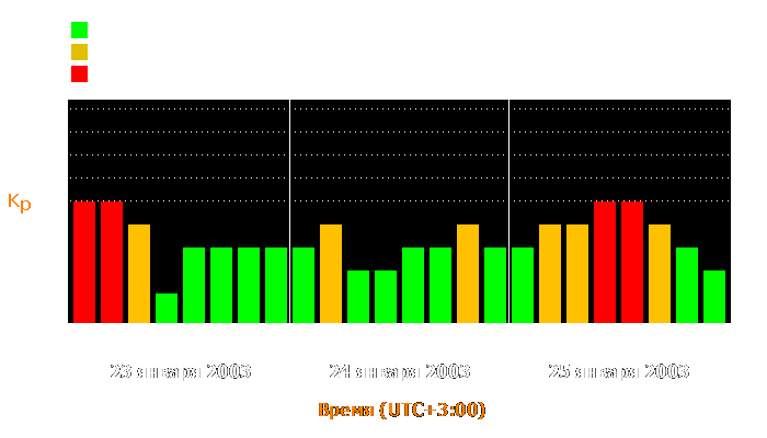 Состояние магнитосферы Земли с 23 по 25 января 2003 года