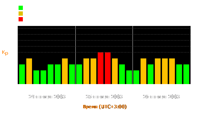 Состояние магнитосферы Земли с 24 по 26 января 2003 года