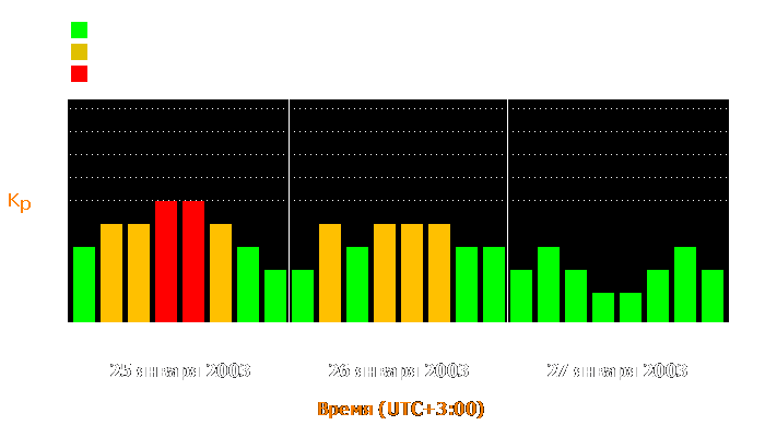 Состояние магнитосферы Земли с 25 по 27 января 2003 года