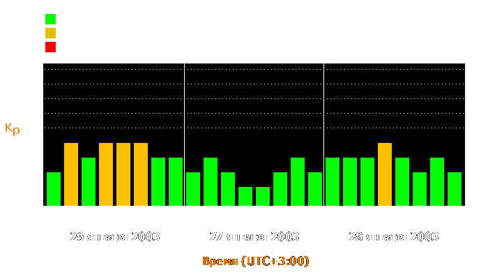 Состояние магнитосферы Земли с 26 по 28 января 2003 года