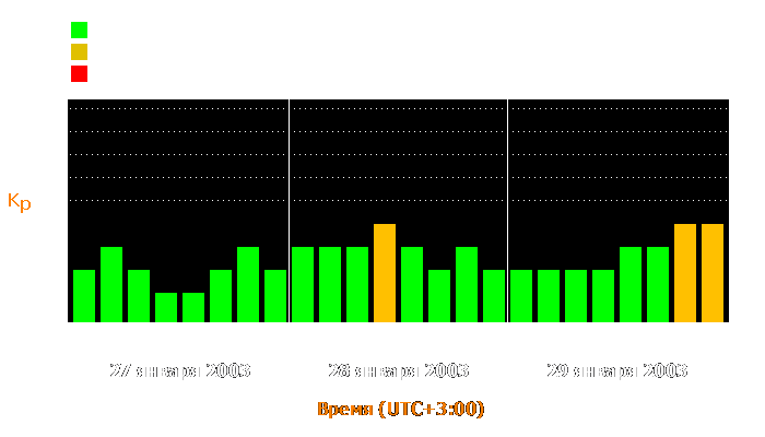 Состояние магнитосферы Земли с 27 по 29 января 2003 года