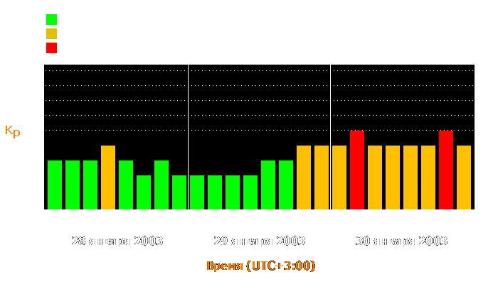 Состояние магнитосферы Земли с 28 по 30 января 2003 года