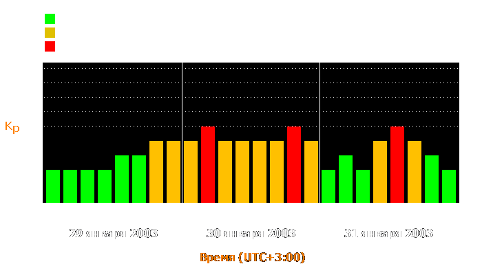 Состояние магнитосферы Земли с 29 по 31 января 2003 года