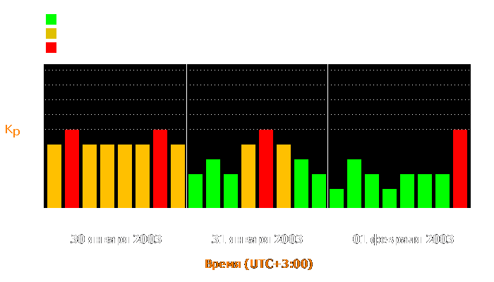 Состояние магнитосферы Земли с 30 января по 1 февраля 2003 года