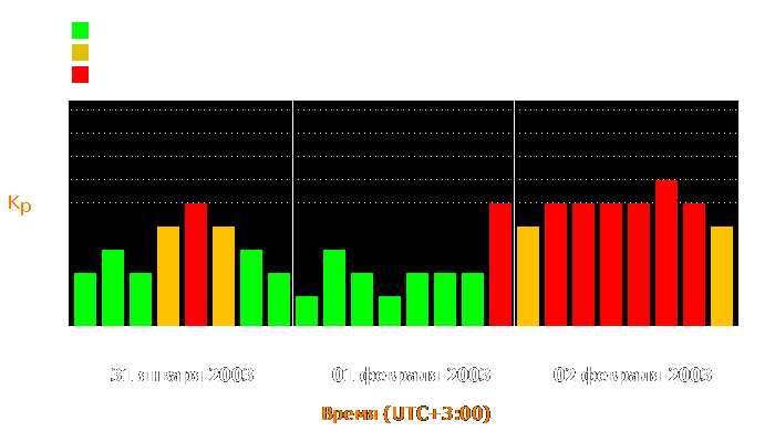 Состояние магнитосферы Земли с 31 января по 2 февраля 2003 года