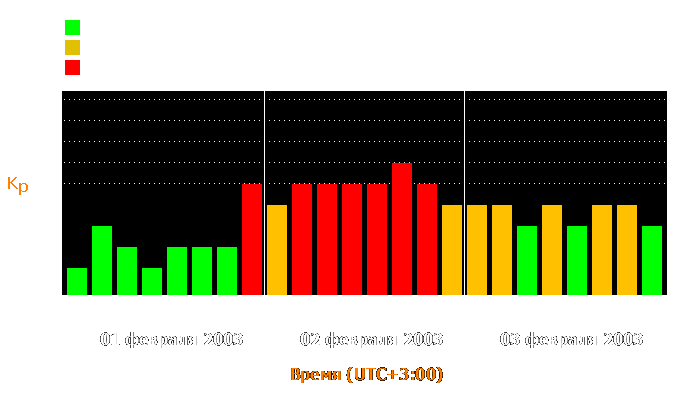 Состояние магнитосферы Земли с 1 по 3 февраля 2003 года