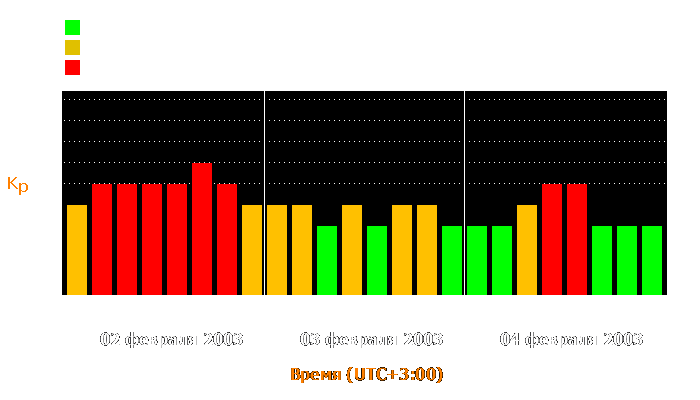 Состояние магнитосферы Земли с 2 по 4 февраля 2003 года