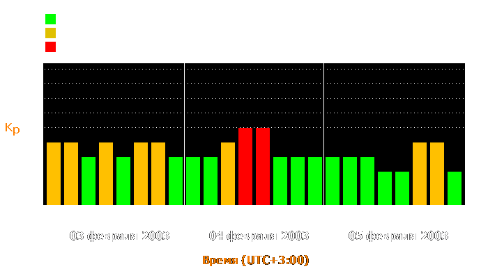 Состояние магнитосферы Земли с 3 по 5 февраля 2003 года