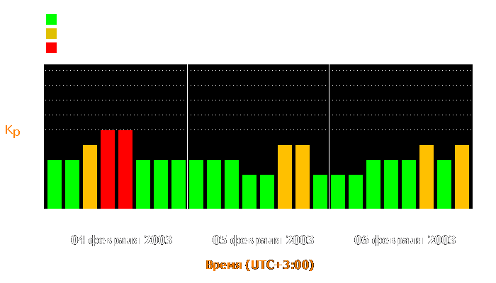 Состояние магнитосферы Земли с 4 по 6 февраля 2003 года