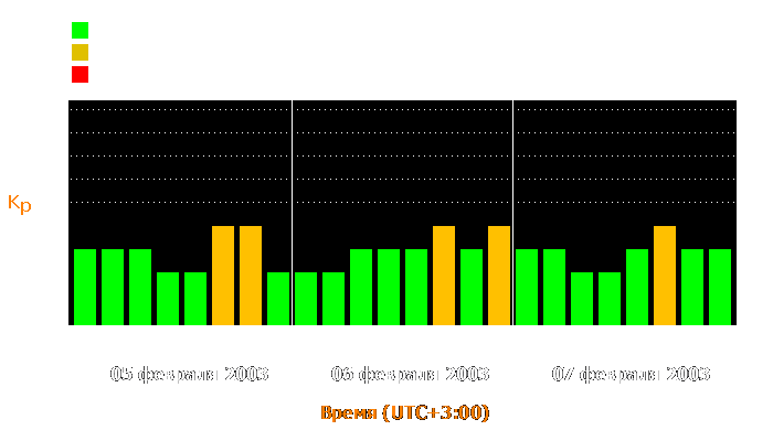 Состояние магнитосферы Земли с 5 по 7 февраля 2003 года