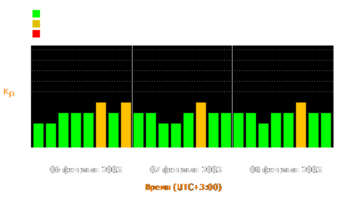 Состояние магнитосферы Земли с 6 по 8 февраля 2003 года