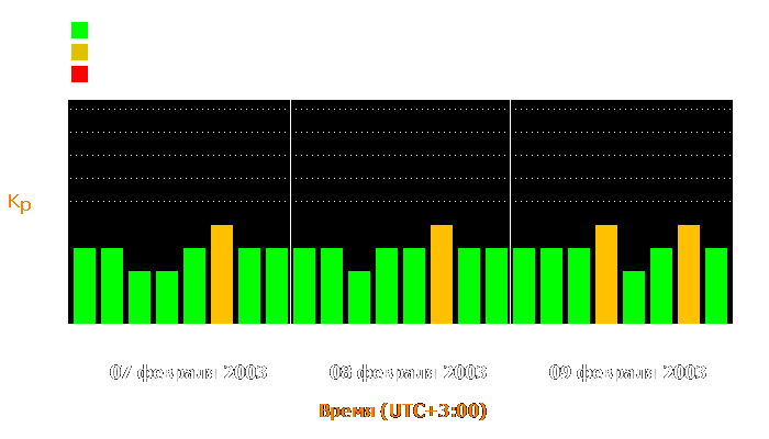 Состояние магнитосферы Земли с 7 по 9 февраля 2003 года