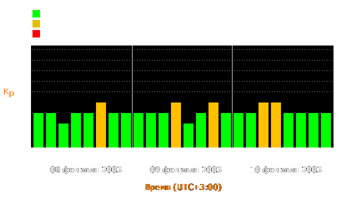 Состояние магнитосферы Земли с 8 по 10 февраля 2003 года