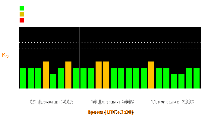 Состояние магнитосферы Земли с 9 по 11 февраля 2003 года