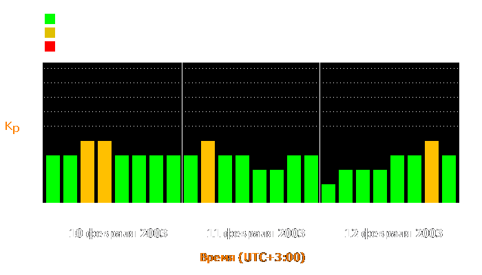 Состояние магнитосферы Земли с 10 по 12 февраля 2003 года