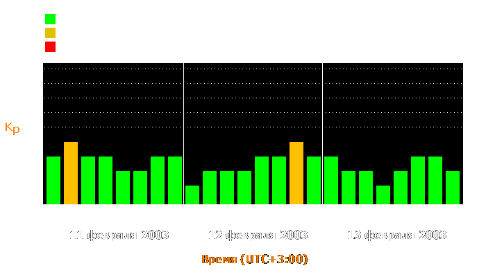 Состояние магнитосферы Земли с 11 по 13 февраля 2003 года