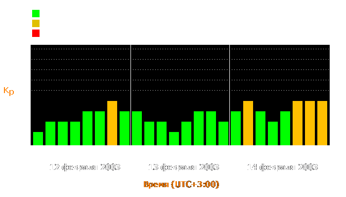 Состояние магнитосферы Земли с 12 по 14 февраля 2003 года