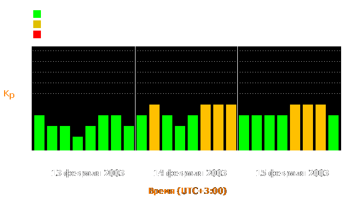 Состояние магнитосферы Земли с 13 по 15 февраля 2003 года