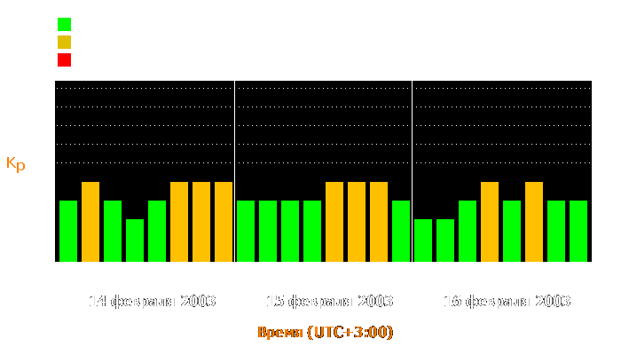 Состояние магнитосферы Земли с 14 по 16 февраля 2003 года