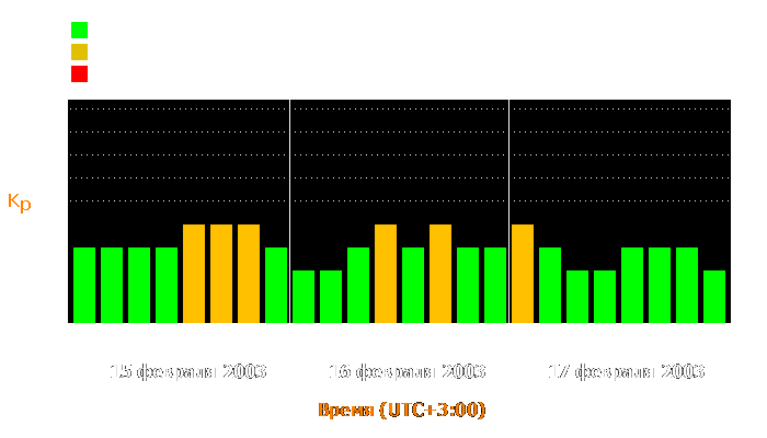 Состояние магнитосферы Земли с 15 по 17 февраля 2003 года