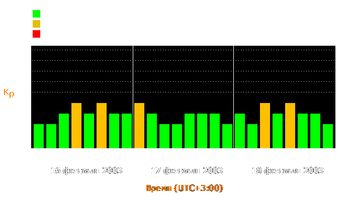 Состояние магнитосферы Земли с 16 по 18 февраля 2003 года