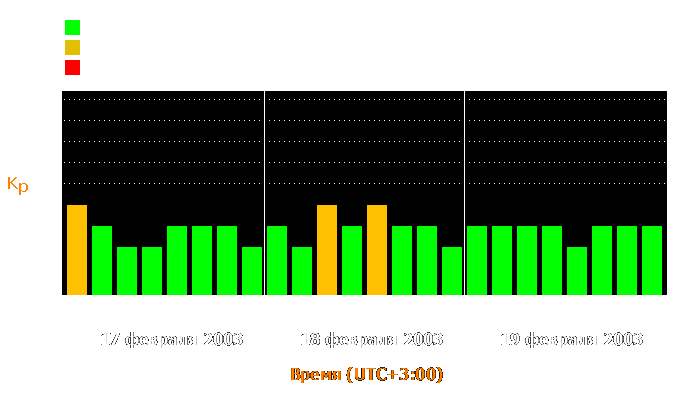 Состояние магнитосферы Земли с 17 по 19 февраля 2003 года