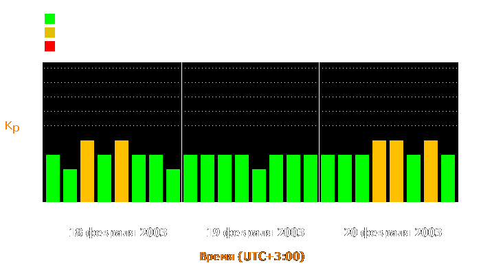 Состояние магнитосферы Земли с 18 по 20 февраля 2003 года