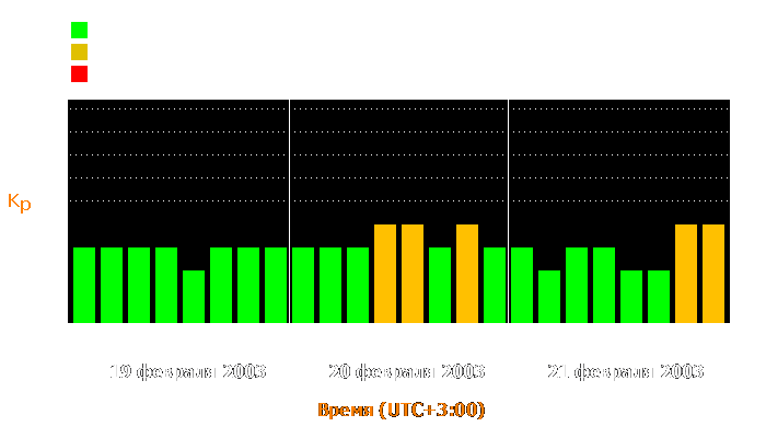 Состояние магнитосферы Земли с 19 по 21 февраля 2003 года