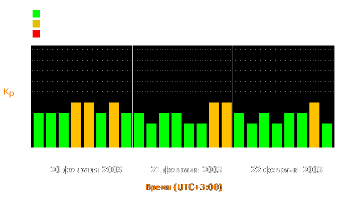 Состояние магнитосферы Земли с 20 по 22 февраля 2003 года