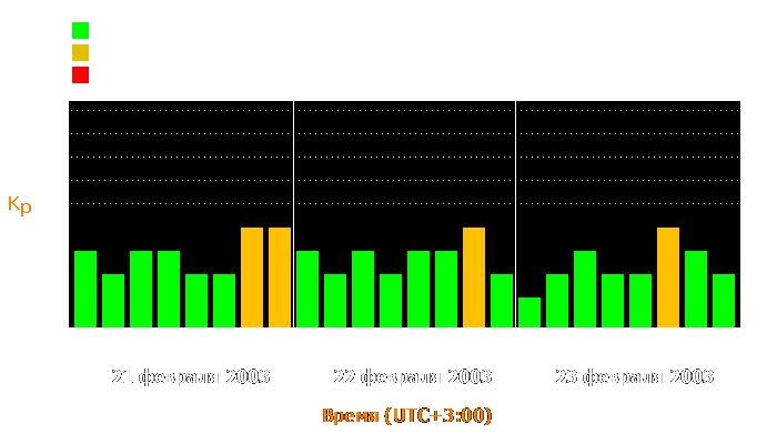 Состояние магнитосферы Земли с 21 по 23 февраля 2003 года