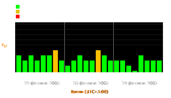 Состояние магнитосферы Земли с 22 по 24 февраля 2003 года