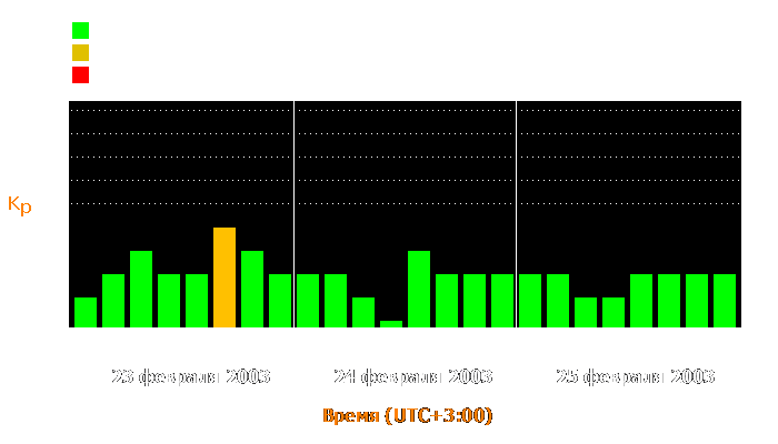 Состояние магнитосферы Земли с 23 по 25 февраля 2003 года