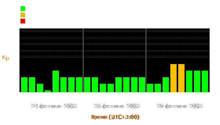 Состояние магнитосферы Земли с 24 по 26 февраля 2003 года