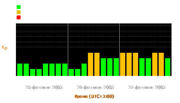 Состояние магнитосферы Земли с 25 по 27 февраля 2003 года