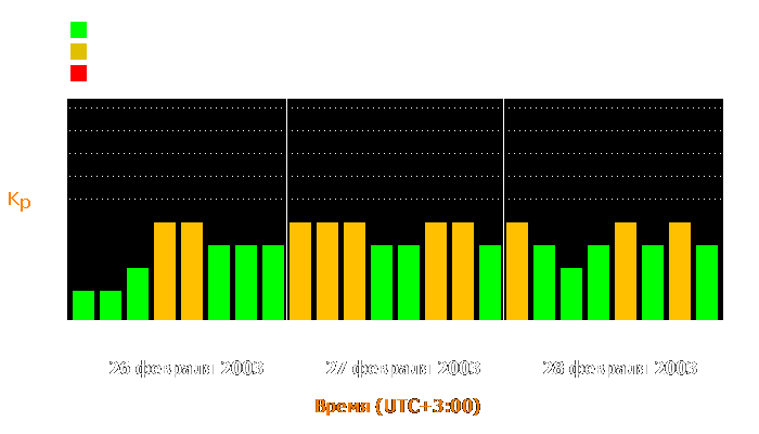 Состояние магнитосферы Земли с 26 по 28 февраля 2003 года