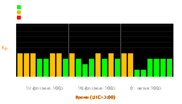 Состояние магнитосферы Земли с 27 февраля по 1 марта 2003 года