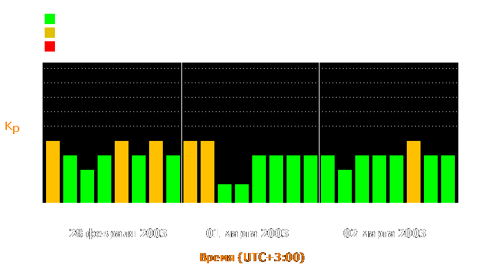 Состояние магнитосферы Земли с 28 февраля по 2 марта 2003 года