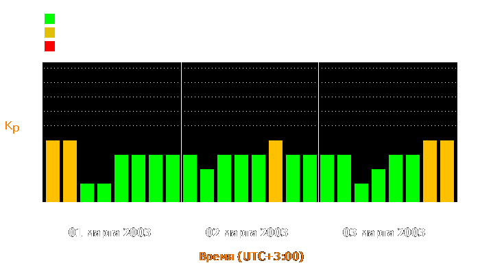 Состояние магнитосферы Земли с 1 по 3 марта 2003 года