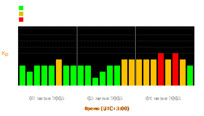 Состояние магнитосферы Земли с 2 по 4 марта 2003 года