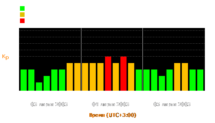 Состояние магнитосферы Земли с 3 по 5 марта 2003 года