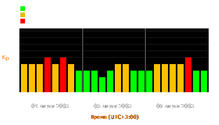 Состояние магнитосферы Земли с 4 по 6 марта 2003 года